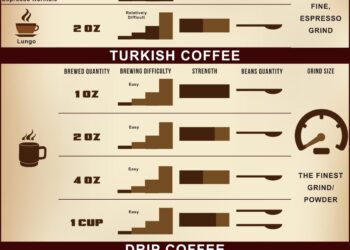 Espresso vs Turkish vs Drip Espresso – a Visible Comparability