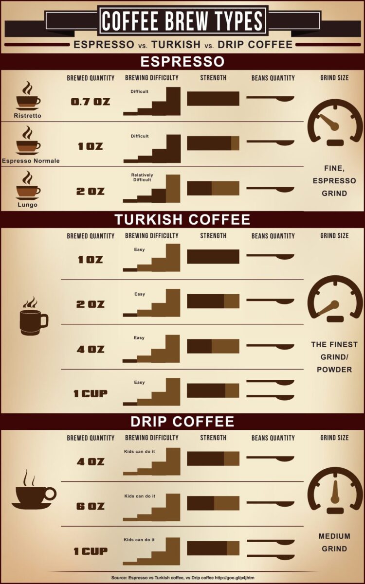 Espresso vs Turkish vs Drip Espresso – a Visible Comparability